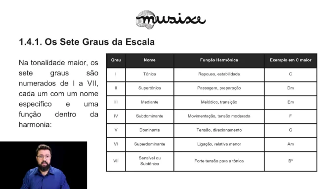 Graus da escala e suas funções